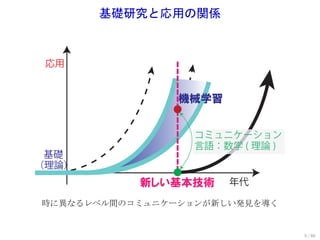基礎研究と応用の関係



 応用




                  コミュニケーション
                  言語：数学 ( 理論 )
 基礎
（理論）
                      年代

時に異なるレベル間のコミュニケーションが新しい発見を導く


                                 5 / 60
 