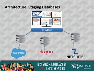 Architecture: Staging Databases
UNIVERSE
 