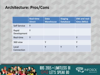 Architecture: Pros/Cons
Real-time
Direct
Data
Warehouse
Staging
Database
DW and real-
time (MSU)
Self Service Y
Rapid
Development
Y
Real-time Y Y
360 view Y Y
Local
Connection
Y Y Y
 