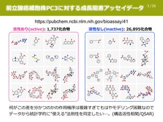 /363
活性あり(active):  1,737化合物 活性なし(inactive):  26,895化合物
https://pubchem.ncbi.nlm.nih.gov/bioassay/41
前⽴立立腺癌細胞株PC3に対する成⻑⾧長阻...