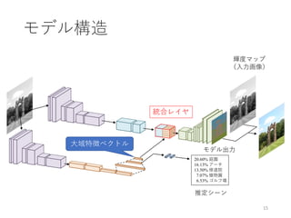 モデル構造
15
20.60% 庭園
16.13% アーチ
13.50% 修道院
7.07% 植物園
6.53% ゴルフ場
推定シーン
輝度マップ
（入力画像）
統合レイヤ
モデル出力
大域特徴ベクトル
 