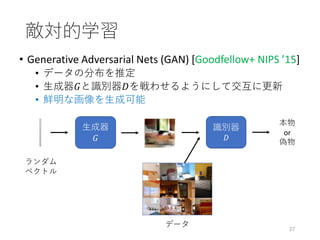 • Generative Adversarial Nets (GAN) [Goodfellow+ NIPS ’15]
• データの分布を推定
• 生成器𝐺と識別器𝐷を戦わせるようにして交互に更新
• 鮮明な画像を生成可能
27
敵対的学習
ランダム
ベクトル
生成器
𝐺
識別器
𝐷
本物
or
偽物
データ
 