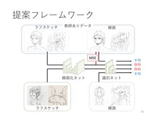 提案フレームワーク
42
ラフスケッチ 線画
識別ネット線画化ネット
MSE
教師ありデータ
偽物
偽物
本物
本物
ラフスケッチ 線画
 