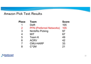 Amazon Pick Test Results
Place
1
2
3
4
5
6
7
8
Team
Delft
PFN (Preferred Networks)
NimbRo Picking
MIT
Team K
ACRV
CMU-HARP
C^2M
Score
105
105
97
67
49
42
33
21
22
 