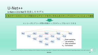 U-Net++
U-Net++はU-Netを改良したモデル
IBIS2020 17
Zongwei Zhou, Md Mahfuzur Rahman Siddiquee, Nima Tajbakhsh, Jianming Liang, UNet++: A Nested U-Net Architecture for Medical Image Segmentation, arXiv:1807.10165, 2018.
• 各スケールのエンコーダ部分からデコードを⾏いそれらをスキップコネクションによって連結
エンコーダとデコーダ間の特徴マップのギャップを⼩さくできる
 