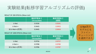 実験結果(転移学習アルゴリズムの評価)
IBIS2020 28
事前学習あり
(TernausNet)
事前学習あり
(提案)
U-Net 0.9336 0.9341
U-Net++ 0.9443 0.9453
SE-U-Net++(提案) 0.9445 0.9454
RESULT OF 200 EPOCHs (Mean IoU)
事前学習あり
(TernausNet)
事前学習あり
(提案)
U-Net 0.9756 0.9757
U-Net++ 0.9788 0.9789
SE-U-Net++(提案) 0.9786 0.9787
RESULT OF 1000 EPOCHs (Mean IoU)
U-Net系の
モデルにも
ファイン
チューニング
を適⽤できた
 