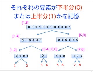 それぞれの要素が下半分(0)
または上半分(1)かを記憶
          [1,8]
                0 0 1 1 0 1 1 0 1 0 0 1

  [1,4]                                             [5,8]
          0 1 0 0 0 1                 0 1 0 1 1 0


[1,2]                   [3,4] [5,6]               [7,8]
      0 1 0 1           0 1      1 0 0        1 0 0


  1         2         3   4       5    6      7     8
                                                            10
 