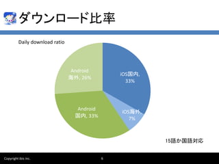 `ɱ
Copyright ibis inc. 6
iOS,
33%
iOS,
7%
Android
, 33%
Android
, 26%
15ZZ
Daily download ratio
 