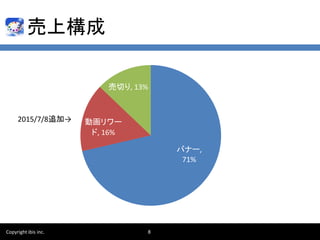 Ϙ
Copyright ibis inc. 8
Хʩ`,
71%
ӻ`
, 16%
Ф, 13%
2015/7/8׷ӡ
 