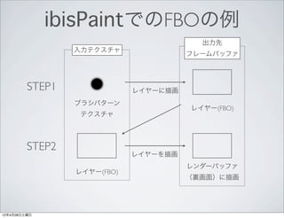 ibisPaintでのFBOの例
                                         出力先
                 入力テクスチャ
                                       フレームバッファ




         STEP1               レイヤーに描画
                 ブラシパターン
                                       レイヤー(FBO)
                  テクスチャ




         STEP2
                             レイヤーを描画
                                       レンダーバッファ
                 レイヤー(FBO)
                                       （裏画面）に描画




12年4月28日土曜日
 