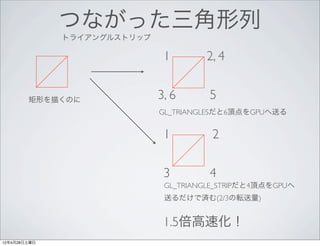 つながった三角形列
              トライアングルストリップ

                              1       2, 4


        矩形を描くのに              3, 6      5
                             GL_TRIANGLESだと6頂点をGPUへ送る


                              1         2

                              3        4
                              GL_TRIANGLE_STRIPだと4頂点をGPUへ
                              送るだけで済む(2/3の転送量)


                              1.5倍高速化！
12年4月28日土曜日
 
