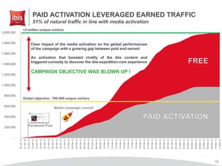 12
-
200,000
400,000
600,000
800,000
1,000,000
1,200,000
1,400,000
1,600,000
1,800,000
2,000,000
20-Jan-14
21-Jan-14
22-Jan-14
23-Jan-14
24-Jan-14
25-Jan-14
26-Jan-14
27-Jan-14
28-Jan-14
29-Jan-14
30-Jan-14
31-Jan-14
01-Feb-14
02-Feb-14
03-Feb-14
04-Feb-14
05-Feb-14
06-Feb-14
07-Feb-14
08-Feb-14
09-Feb-14
10-Feb-14
11-Feb-14
12-Feb-14
13-Feb-14
14-Feb-14
15-Feb-14
16-Feb-14
17-Feb-14
18-Feb-14
19-Feb-14
20-Feb-14
21-Feb-14
22-Feb-14
23-Feb-14
24-Feb-14
25-Feb-14
26-Feb-14
27-Feb-14
28-Feb-14
01-Mar-14
02-Mar-14
03-Mar-14
04-Mar-14
05-Mar-14
06-Mar-14
07-Mar-14
08-Mar-14
09-Mar-14
10-Mar-14
11-Mar-14
PAID ACTIVATION LEVERAGED EARNED TRAFFIC
51% of natural traffic in line with media activation
Facebook Post
Media campaign Launch
Global objective : 700 000 unique visitors
+2 million unique visitors
Clear impact of the media activation on the global performances
of the campaign with a growing gap between paid and earned
An activation that boosted virality of the ibis content and
triggered curiosity to discover the ibis-expedition.com experience
CAMPAIGN OBJECTIVE WAS BLOWN UP !
 