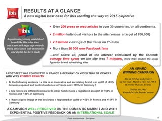 16
A POST-TEST WAS CONDUCTED IN FRANCE & GERMANY ON VIDEO TRAILER VIEWERS
WITH VERY POSITIVE RESULTS :
 At the following sentence : « ibis is an innovative and surprising brand » an uplift of +65%
between exposed and control audience in France and +109% in Germany !
 « ibis hotels are different compared to other hotel chains » registered an uplift of +56% in
France and + 89% in Germany
 « I have a good image of the ibis brand » registered an uplift of +55% in France and +154% in
Germany
A CAMPAIGN WELL PERCEIVED ON THE DOMESTIC MARKET AND WITH
EXPONENTIAL POSITIVE FEEDBACK ON AN INTERNATIONAL SCALE
RESULTS AT A GLANCE
A new digital best case for ibis leading the way to 2015 objective
 Over 200 press or web articles in over 30 countries, on all continents.
 2 million individual visitors to the site (versus a target of 700,000)
 2.3 million viewings of the trailer on Youtube
 More than 26 000 new Facebook fans
…and above all, proof of the interest stimulated by the content:
average time spent on the site was 7 minutes, more than double the usual
figure for brand advertising sites
Repositioning a long established
brand like ibis takes time,
but a new and huge step towards
brand association with innovation
and digital has been made
AN AWARD
WINNING CAMPAIGN
Site of the Day and project
of the week March 14 for the FWA
(Favorite Website Award)
Gold at the 2014
Grand Prix du Brand Content
…
Post- test source : Decipher
 