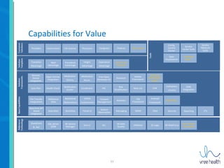 11
Capabilities for Value
Config.
Control
Center
EHR
CRM
3C Logic
Service
Center Suite
Remote
Device
Integration
Indications
+Contra
Security
IBI WebFocus
Quality
Measure
Suite
Open Partner
Integration
Reporting
HLI
EMR
Integration
ETL
Fast, Proven,
Successful!
Serv-U
IBI Data
Quality
VMWare
Life Science Patients
Transition
Advantage
Med
Advantage
Procedure
Advantage
Insight
Advantage
Experience
Advantage
Faster Time
to Value!
Medication
Recon.
Medication
History
Care Plan Health Check
Notification
Center
Enrollment HIE
Risk
Stratification
Med List
Real-time API
Based
Integration
Data Mart Workflow Portal UI
System
Observation
Messaging MDM
SharePoint
& .Net
SQL Server
2008
IBI Service
Manager
File Transfer
Integrations
Reference
Data
Behavioral
Observations
HIPAA
Containment
Consent
Management
Vree Open
Developer Kit
Data
Visualization
Outreach
IOS
Framework
Analytics
Mobile
Framework
Adapting
With Market
Need!
Physicians Caregivers
Android
Framework
Expanding…
Our Future!
Lowering
Costs…
Providers Government
 