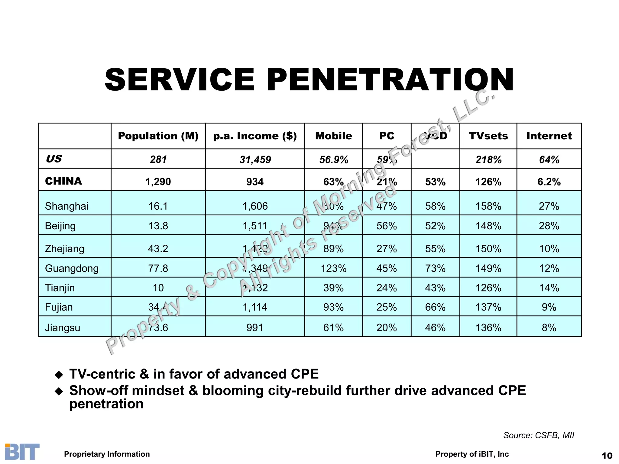 SERVICE PENETRATION
                    Population (M)   p.a. Income ($)   Mobile   PC    VCD       TVsets         Internet

US                          281          31,459        56.9%    59%               218%            64%

CHINA                      1,290          934           63%     21%   53%         126%            6.2%

Shanghai                    16.1          1,606         80%     47%   58%         158%            27%
Beijing                     13.8          1,511         94%     56%   52%         148%            28%

Zhejiang                    43.2          1,420         89%     27%   55%         150%            10%
Guangdong                   77.8          1,349        123%     45%   73%         149%            12%
Tianjin                         10        1,132         39%     24%   43%         126%            14%
Fujian                      34.4          1,114         93%     25%   66%         137%             9%
Jiangsu                     73.6          991           61%     20%   46%         136%             8%



      TV-centric & in favor of advanced CPE
      Show-off mindset & blooming city-rebuild further drive advanced CPE
       penetration

                                                                                          Source: CSFB, MII

      Proprietary Information                                          Property of iBIT, Inc                  10
 