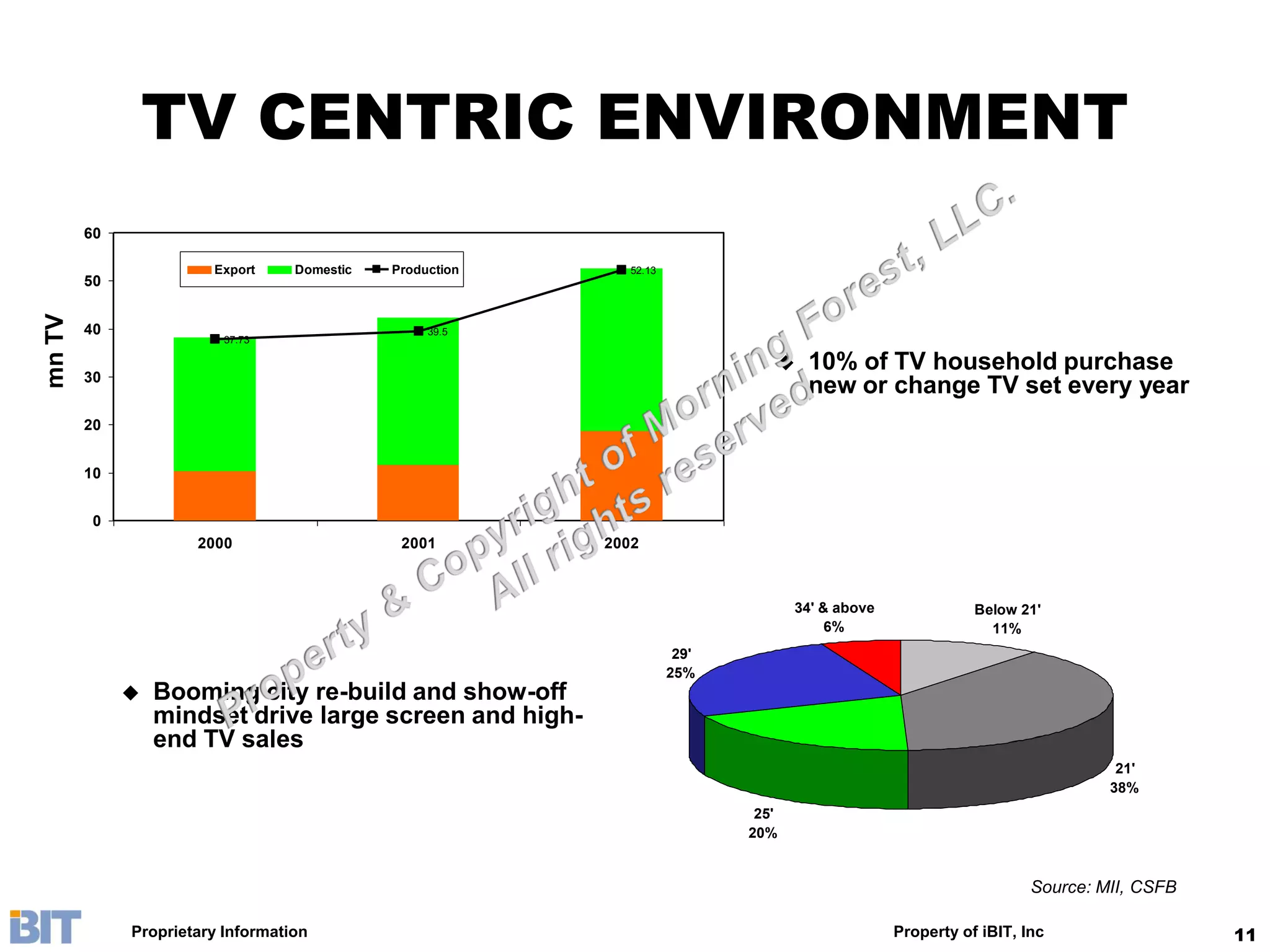 TV CENTRIC ENVIRONMENT
        60

                       Export     Domestic   Production      52.13
        50
mn TV




        40                                        39.5
                         37.73

                                                                                   10% of TV household purchase
        30
                                                                                    new or change TV set every year
        20


        10


         0
                     2000                     2001        2002



                                                                                   34' & above              Below 21'
                                                                                        6%                    11%
                                                                      29'
                                                                     25%
                Booming city re-build and show-off
                 mindset drive large screen and high-
                 end TV sales
                                                                                                                              21'
                                                                                                                             38%
                                                                             25'
                                                                            20%


                                                                                                                    Source: MII, CSFB

             Proprietary Information                                                             Property of iBIT, Inc                  11
 