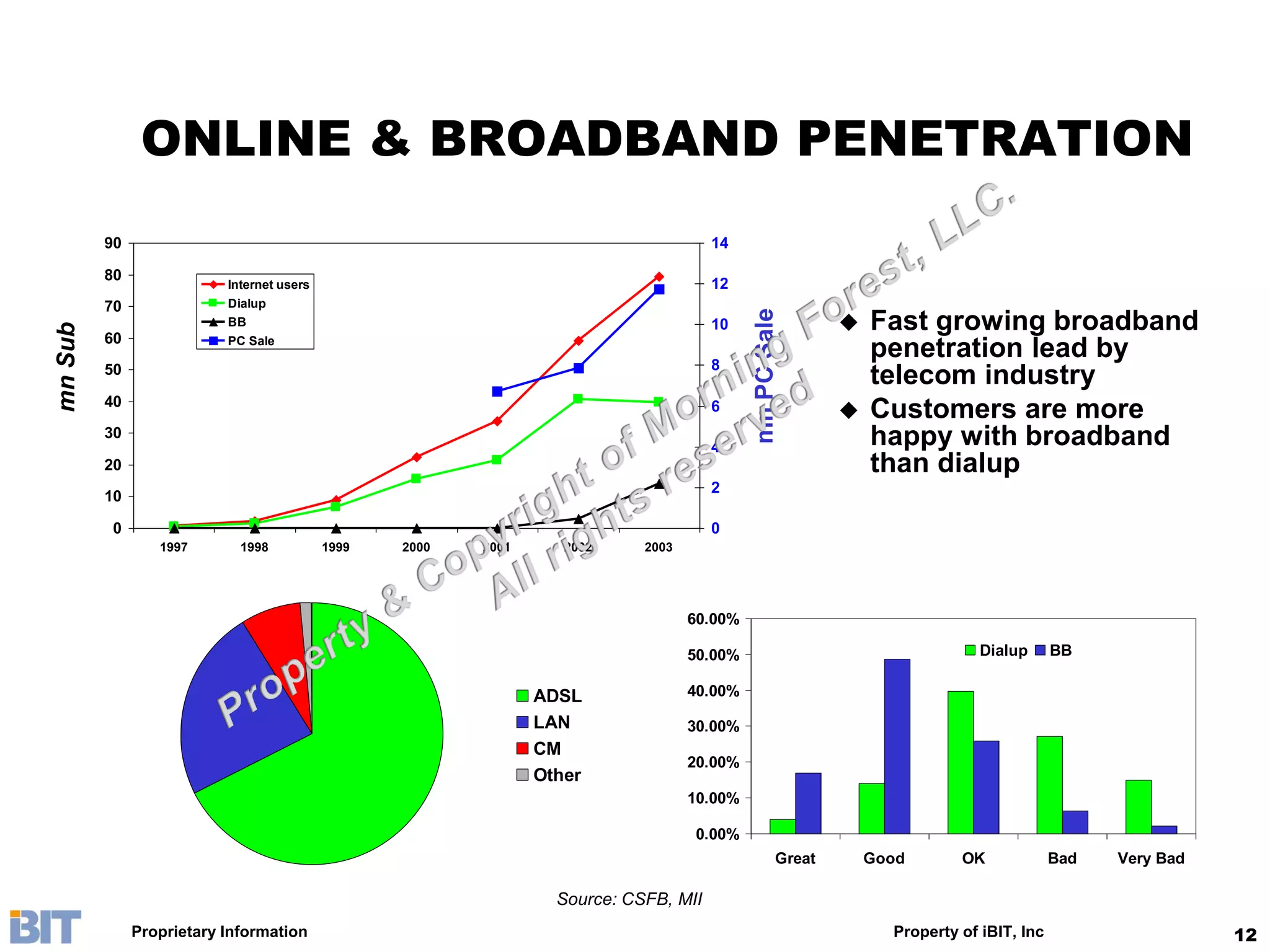 ONLINE & BROADBAND PENETRATION
         90                                                                           14

         80
                          Internet users                                              12
         70               Dialup




                                                                                            mn PC Sale
                          BB                                                          10                       Fast growing broadband
mn Sub




         60               PC Sale
                                                                                      8
                                                                                                                penetration lead by
         50
                                                                                                                telecom industry
         40                                                                           6                        Customers are more
         30
                                                                                      4                         happy with broadband
         20                                                                                                     than dialup
                                                                                      2
         10

         0                                                                            0
                 1997       1998           1999   2000   2001      2002     2003




                                                                                   60.00%

                                                                                   50.00%                                     Dialup      BB

                                                                ADSL               40.00%

                                                                LAN                30.00%
                                                                CM
                                                                                   20.00%
                                                                Other
                                                                                   10.00%

                                                                                   0.00%
                                                                                                    Great       Good       OK             Bad   Very Bad

                                                                  Source: CSFB, MII
              Proprietary Information                                                                             Property of iBIT, Inc                    12
 