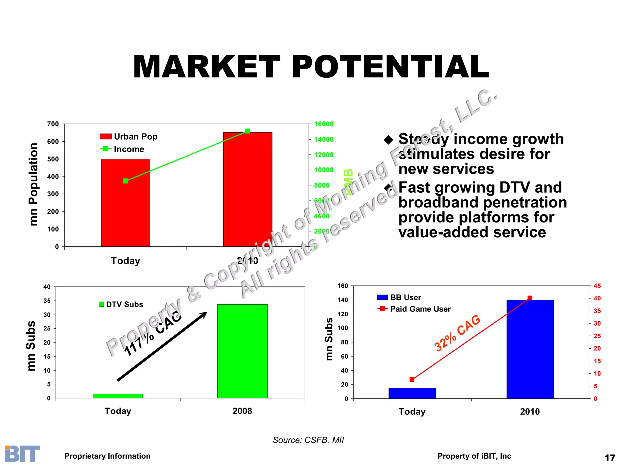 MARKET POTENTIAL
                  700                                               16000

                  600
                                       Urban Pop                    14000                 Steady income growth
 mn Population




                                       Income
                  500
                                                                    12000                  stimulates desire for
                                                                    10000                  new services




                                                                                   RMB
                  400

                  300
                                                                    8000
                                                                                          Fast growing DTV and
                  200
                                                                    6000
                                                                                           broadband penetration
                                                                    4000
                                                                                           provide platforms for
                  100                                               2000
                                                                                           value-added service
                      0                                             0

                                      Today         2010

                 40                                                               160                                               45

                 35                                                               140    BB User                                    40
                                     DTV Subs
                                                                                         Paid Game User                             35
                 30                                                               120

                                                                        mn Subs
mn Subs




                                                                                                                                    30
                 25                                                               100
                                                                                                                                    25
                 20                                                                80
                                                                                                                                    20
                 15                                                                60
                                                                                                                                    15
                 10                                                                40                                               10
                  5                                                                20                                               5
                  0                                                                 0                                               0

                                    Today           2008                                     Today                           2010


                                                           Source: CSFB, MII
                          Proprietary Information                                                    Property of iBIT, Inc               17
 