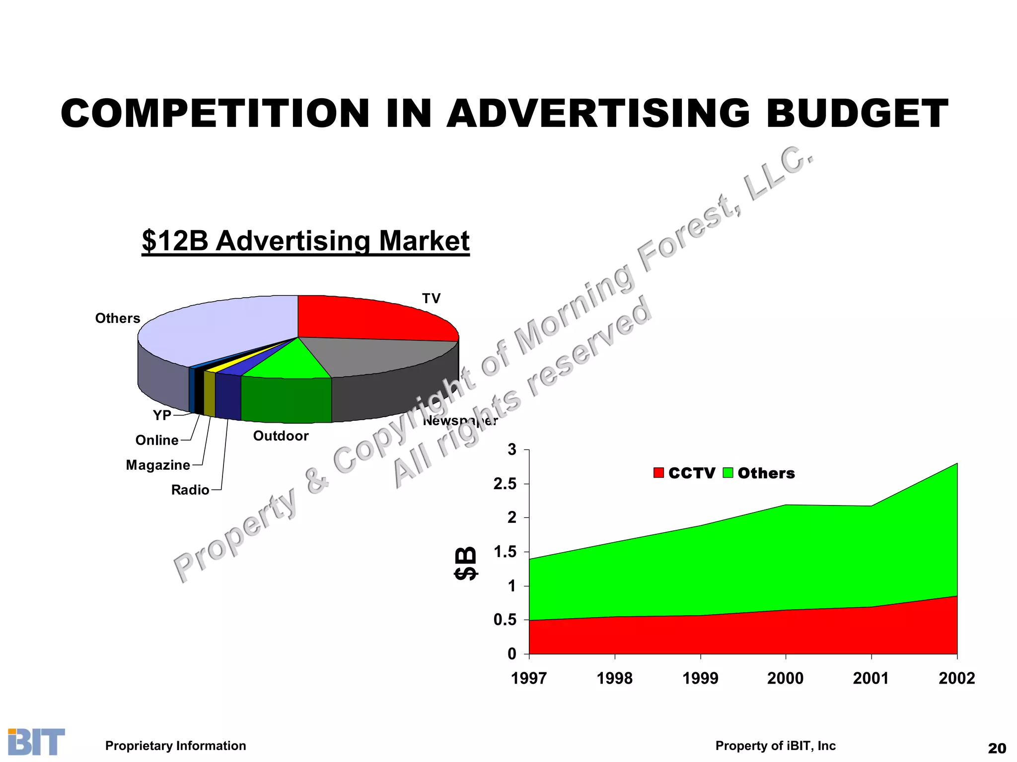 COMPETITION IN ADVERTISING BUDGET


          $12B Advertising Market
                                      TV
 Others




          YP                          Newspaper
      Online                Outdoor
                                                  3
     Magazine
                                                                CCTV    Others
            Radio                               2.5

                                                  2

                                                1.5
                                           $B



                                                  1

                                                0.5

                                                  0
                                                  1997   1998    1999        2000           2001   2002



  Proprietary Information                                           Property of iBIT, Inc                 20
 