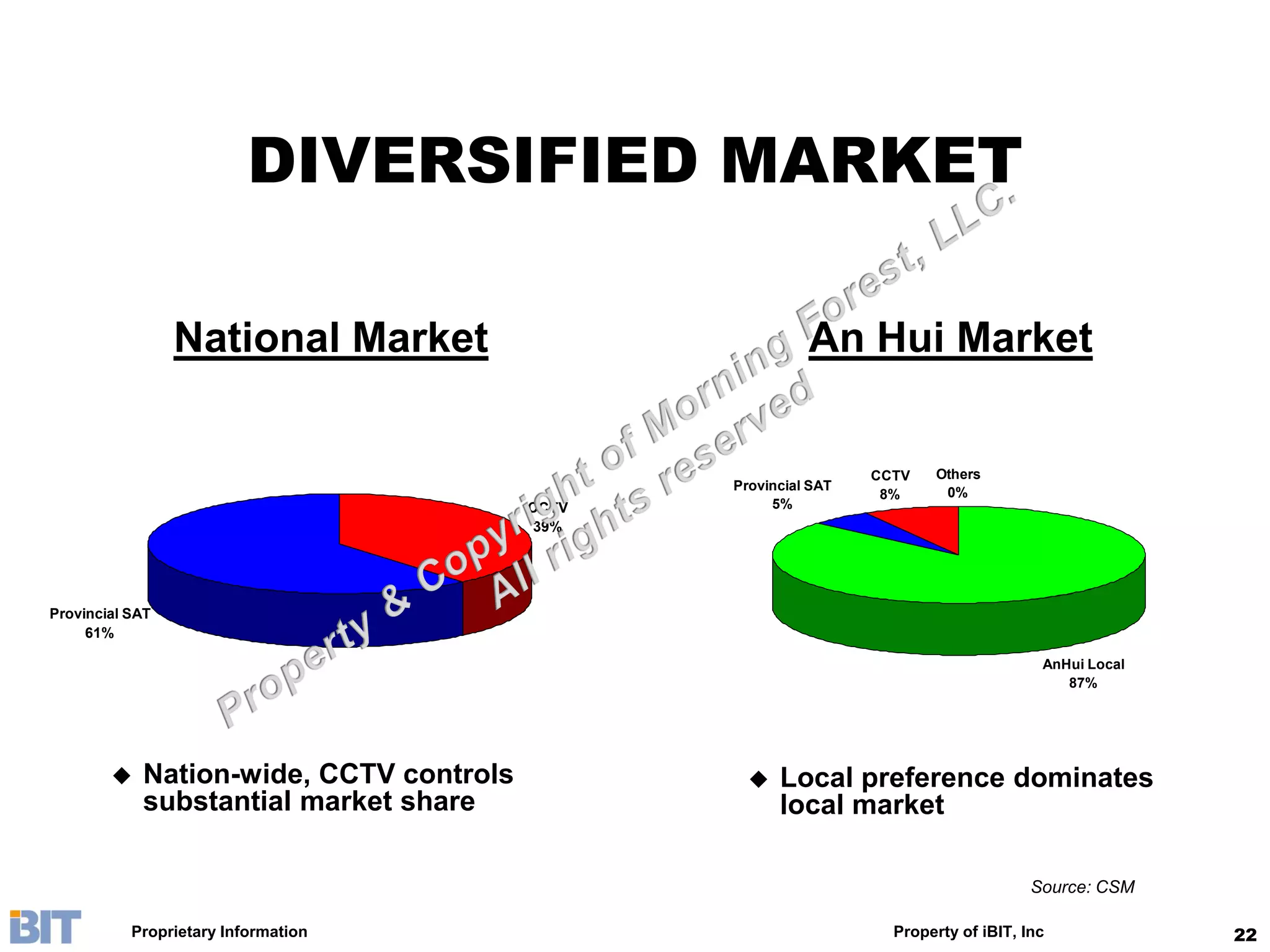 DIVERSIFIED MARKET

                 National Market                          An Hui Market


                                                                 CCTV   Others
                                                Provincial SAT           0%
                                                                  8%
                                         CCTV        5%
                                          39%




Provincial SAT
     61%

                                                                                       AnHui Local
                                                                                          87%




           Nation-wide, CCTV controls               Local preference dominates
            substantial market share                  local market

                                                                                      Source: CSM

           Proprietary Information                                 Property of iBIT, Inc             22
 