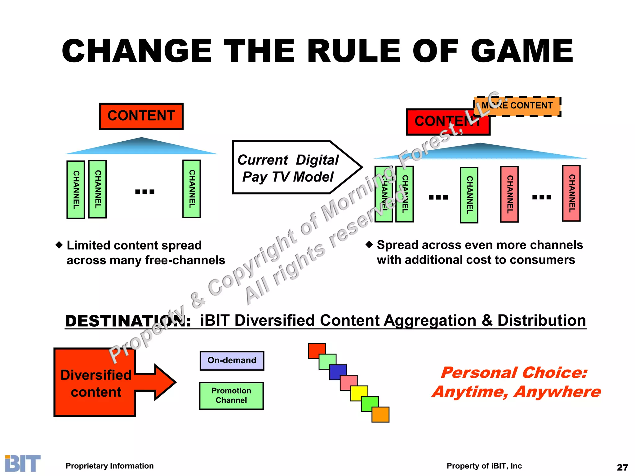 CHANGE THE RULE OF GAME
                                                                                                              MORE CONTENT
                         CONTENT                                                            CONTENT

                                                  Current Digital
                                   CHANNEL
               CHANNEL




                           ...
     CHANNEL




                                                   Pay TV Model




                                                                                                                                  CHANNEL
                                                                        CHANNEL

                                                                                  CHANNEL




                                                                                                                  CHANNEL
                                                                                                    CHANNEL
                                                                                             ...                            ...

   Limited content spread                                             Spread across even more channels
    across many free-channels                                           with additional cost to consumers




    DESTINATION: iBIT Diversified Content Aggregation & Distribution

                                             On-demand
Diversified                                                                                   Personal Choice:
 content                                     Promotion
                                              Channel
                                                                                             Anytime, Anywhere



    Proprietary Information                                                                    Property of iBIT, Inc                        27
 