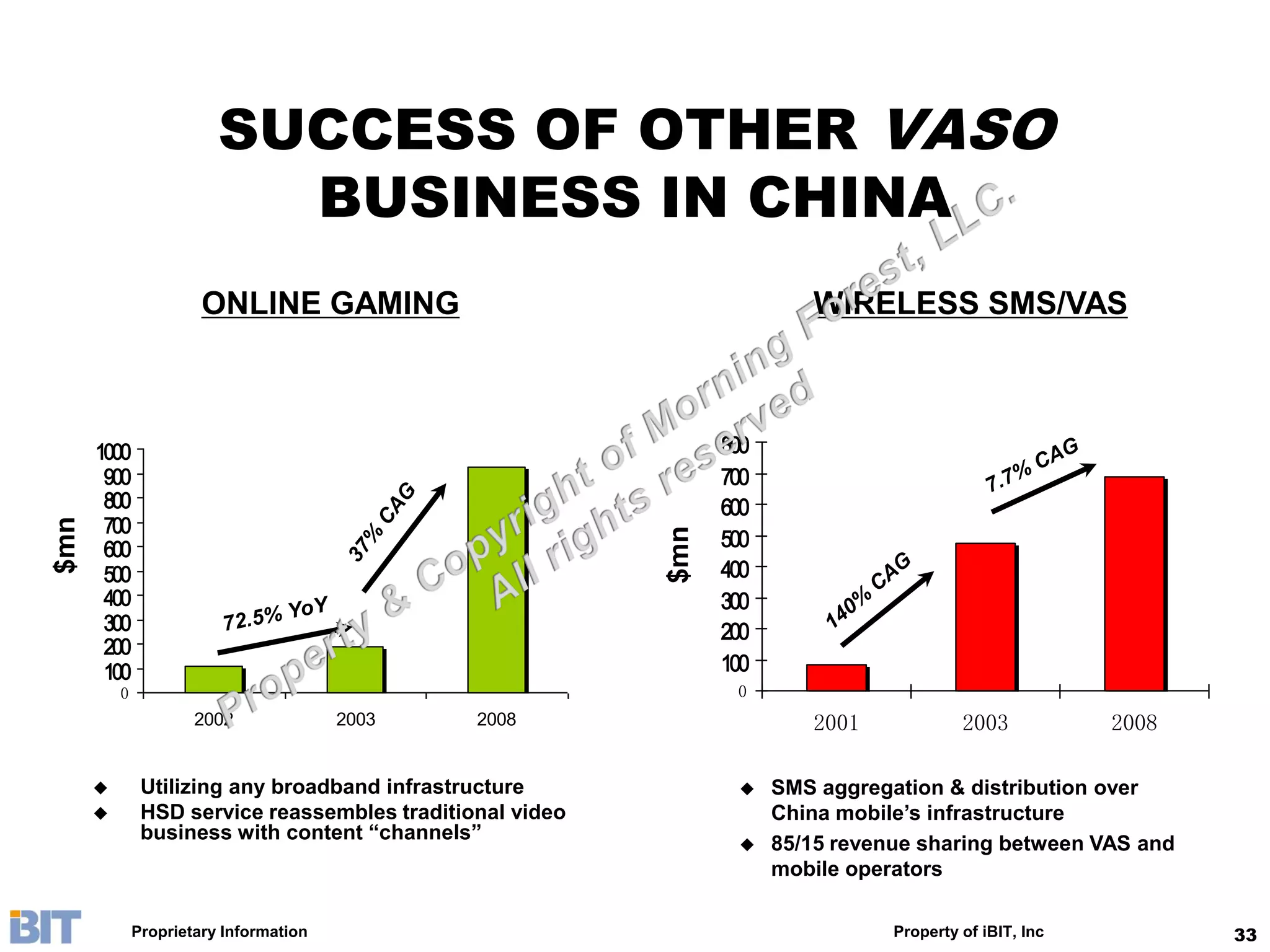 SUCCESS OF OTHER VASO
                           BUSINESS IN CHINA
                       ONLINE GAMING                                      WIRELESS SMS/VAS



      1000                                                       800
       900                                                       700
       800                                                       600
$mn




       700




                                                           $mn
       600                                                       500
       500                                                       400
       400                                                       300
       300                                                       200
       200
       100                                                       100
          0                                                       0
                      2002              2003   2008                       2001             2003           2008

              Utilizing any broadband infrastructure                 SMS aggregation & distribution over
              HSD service reassembles traditional video               China mobile’s infrastructure
               business with content “channels”
                                                                      85/15 revenue sharing between VAS and
                                                                       mobile operators

              Proprietary Information                                             Property of iBIT, Inc          33
 