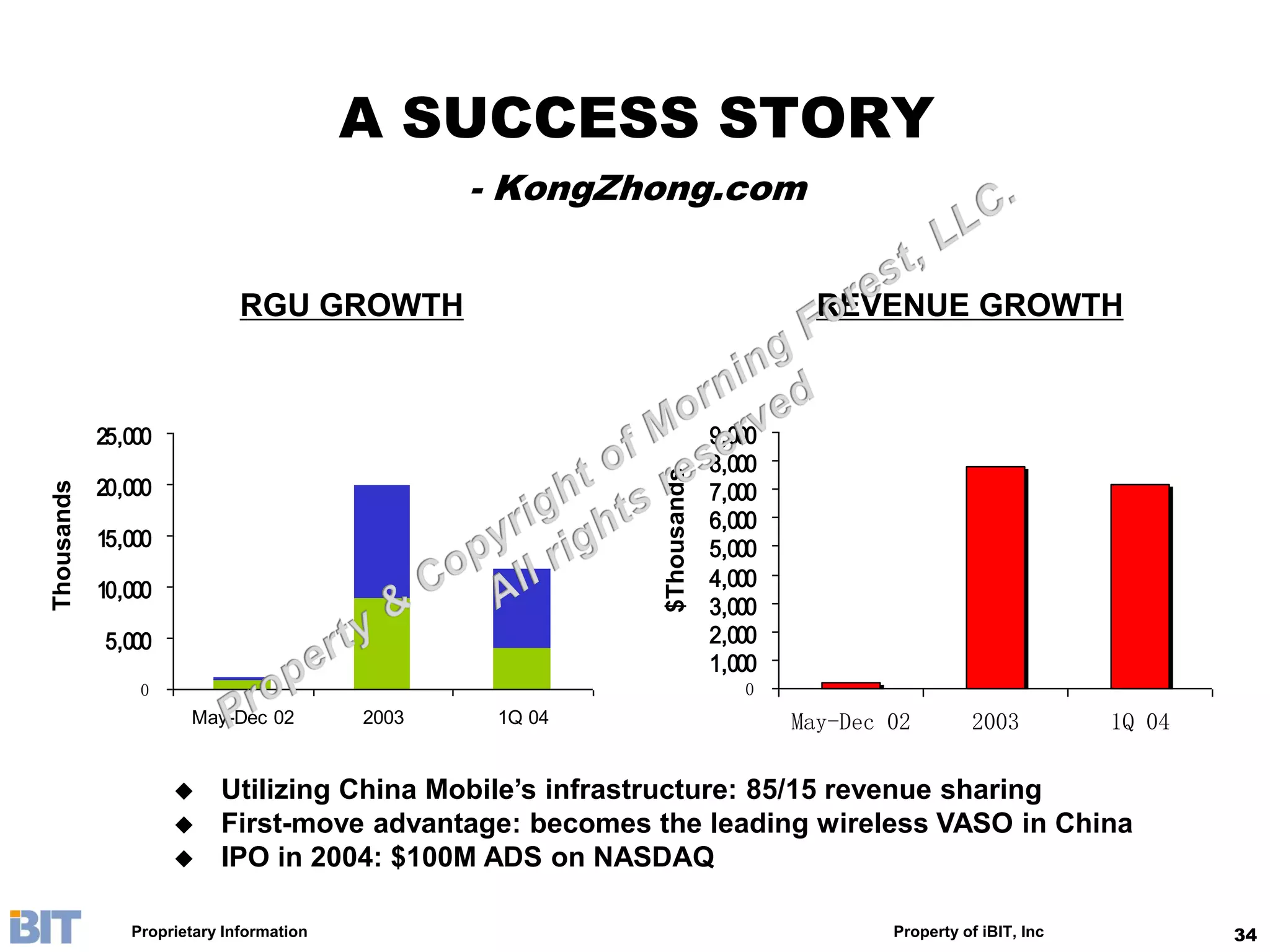 A SUCCESS STORY
                                                - KongZhong.com


                             RGU GROWTH                                         REVENUE GROWTH



            25,000                                                    9,000
                                                                      8,000




                                                         $Thousands
            20,000
Thousands




                                                                      7,000
                                                                      6,000
            15,000                                                    5,000
            10,000                                                    4,000
                                                                      3,000
            5,000                                                     2,000
                                                                      1,000
                0                                                        0
                      May-Dec 02         2003    1Q 04                        May-Dec 02        2003          1Q 04

                         Utilizing China Mobile’s infrastructure: 85/15 revenue sharing
                         First-move advantage: becomes the leading wireless VASO in China
                         IPO in 2004: $100M ADS on NASDAQ

               Proprietary Information                                                Property of iBIT, Inc           34
 
