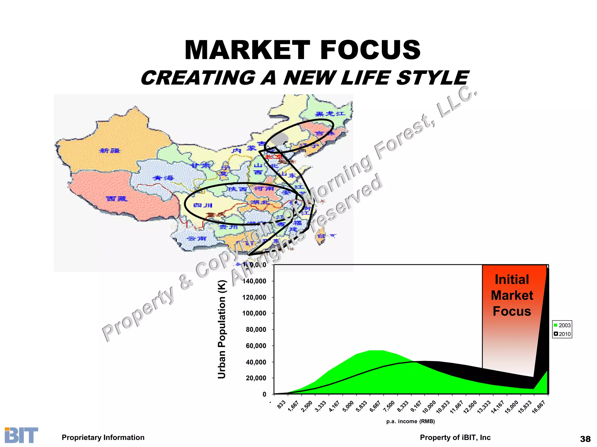 MARKET FOCUS
                     CREATING A NEW LIFE STYLE




                                                  160,000

                                                  140,000                                               Initial
                           Urban Population (K)




                                                  120,000                                               Market
                                                  100,000                                               Focus
                                                                                                                  2003
                                                   80,000
                                                                                                                  2010

                                                   60,000

                                                   40,000

                                                   20,000

                                                       0
                                                                   3




                                                                            00

                                                                            33

                                                                            67

                                                                            00

                                                                            33

                                                                            67

                                                                            00

                                                                            33

                                                                            67
                                                            -



                                                                             7

                                                                             0

                                                                             3

                                                                             7

                                                                             0

                                                                             3

                                                                             7

                                                                             0

                                                                             3

                                                                             7
                                                                83

                                                                           66

                                                                           50

                                                                           33

                                                                           16

                                                                           00

                                                                           83

                                                                           66

                                                                           50

                                                                           33

                                                                           16

                                                                          ,0

                                                                          ,8

                                                                          ,6

                                                                          ,5

                                                                          ,3

                                                                          ,1

                                                                          ,0

                                                                          ,8

                                                                          ,6
                                                                        1,

                                                                        2,

                                                                        3,

                                                                        4,

                                                                        5,

                                                                        5,

                                                                        6,

                                                                        7,

                                                                        8,

                                                                        9,

                                                                       10

                                                                       10

                                                                       11

                                                                       12

                                                                       13

                                                                       14

                                                                       15

                                                                       15

                                                                       16
                                                                         p.a. income (RMB)


Proprietary Information                                                             Property of iBIT, Inc                38
 