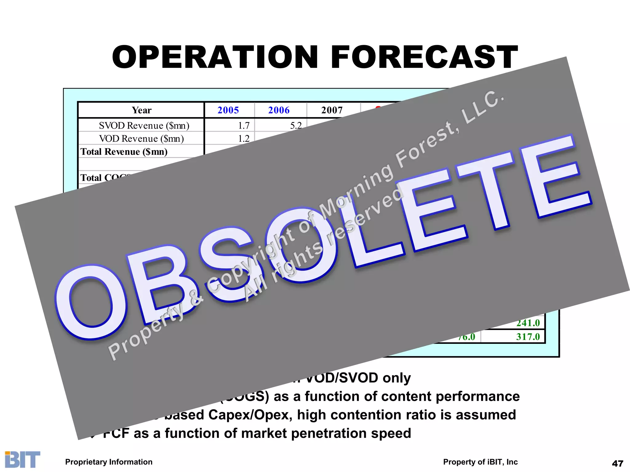 OPERATION FORECAST
                 Year       2005      2006       2007       2008       2009            2010
       SVOD Revenue ($mn)      1.7        5.2      34.9        148.5      306.6             637.2
       VOD Revenue ($mn)       1.2        3.7      21.2         62.9      122.2             236.5
   Total Revenue ($mn)         2.9        8.9      56.2       211.4      428.8             873.7

   Total COGS                  1.8         5         32        115         221                  427
     Gross Margin            37%        40%        43%        46%         49%                  51%

   Opex                        0.8        1.8        9.3       31.3       58.5             111.8

   EBITDA                      0.3       1.8       14.9        65.5      149.5             334.5
     EBITDA Margin            11%       20%        27%         31%        35%               38%

   Capex                      3.09       4.42     26.88       61.36      60.28             93.51
     % of Revenues          106%        50%       48%         29%        14%               11%

   EBITDA - CapEx             (2.8)      (2.6)     (11.9)       4.1       89.3             241.0
   Cum. EBITDA - CapEx        (2.8)      (5.4)     (17.3)     (13.2)      76.0             317.0



         Conservative model based on VOD/SVOD only
         Revenue sharing (COGS) as a function of content performance
         Success-based Capex/Opex, high contention ratio is assumed
         FCF as a function of market penetration speed
Proprietary Information                                                Property of iBIT, Inc          47
 