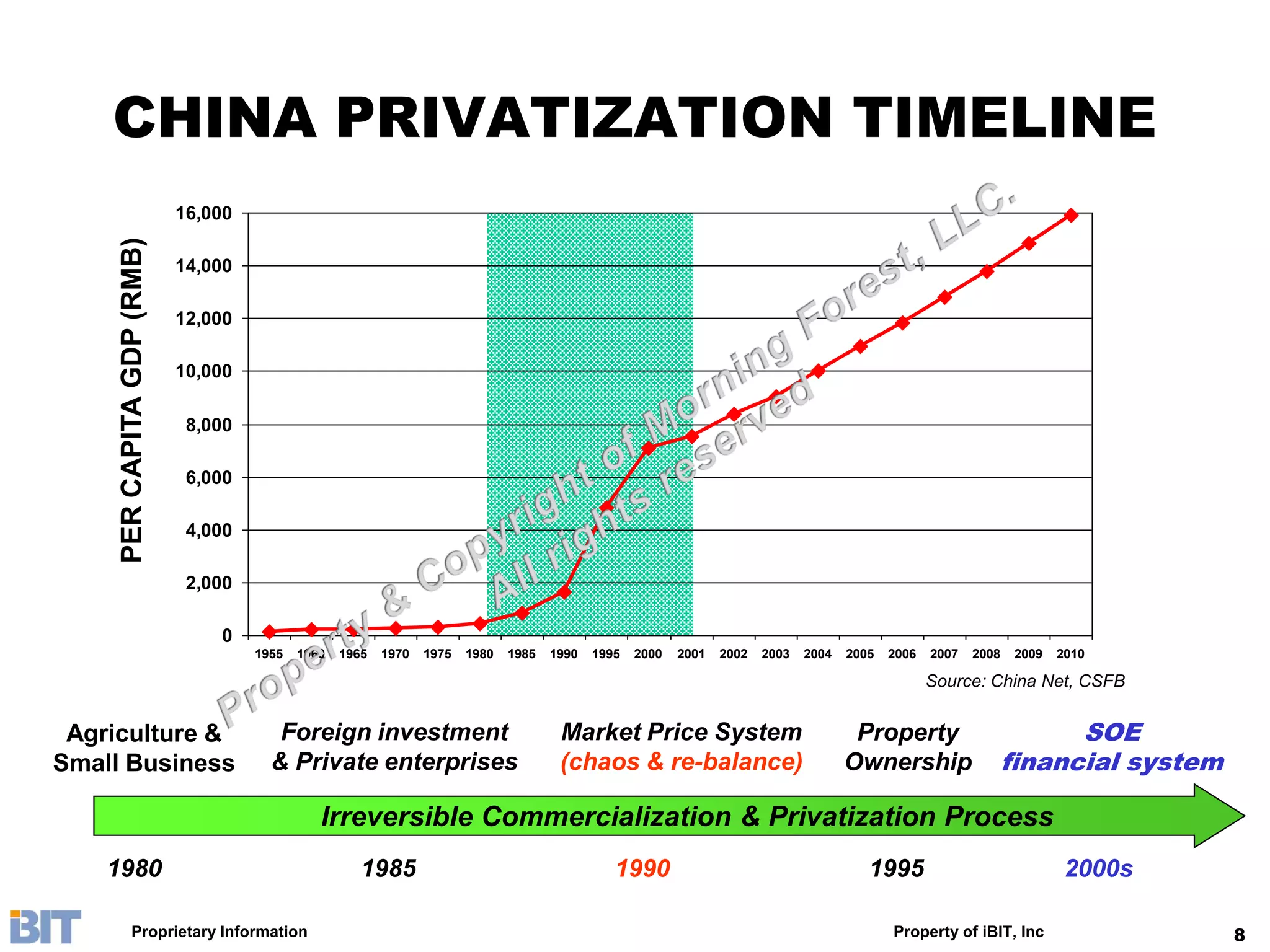CHINA PRIVATIZATION TIMELINE
                            16,000
     PER CAPITA GDP (RMB)



                            14,000

                            12,000

                            10,000

                             8,000

                             6,000

                             4,000

                             2,000

                                0
                                     1955   1960   1965   1970   1975   1980   1985   1990   1995   2000   2001   2002   2003   2004   2005   2006   2007   2008   2009   2010

                                                                                                                                                     Source: China Net, CSFB


 Agriculture &                          Foreign investment                             Market Price System                              Property                     SOE
Small Business                         & Private enterprises                           (chaos & re-balance)                            Ownership               financial system

                                               Irreversible Commercialization & Privatization Process
    1980                                              1985                                      1990                                      1995                             2000s

             Proprietary Information                                                                                                          Property of iBIT, Inc                8
 
