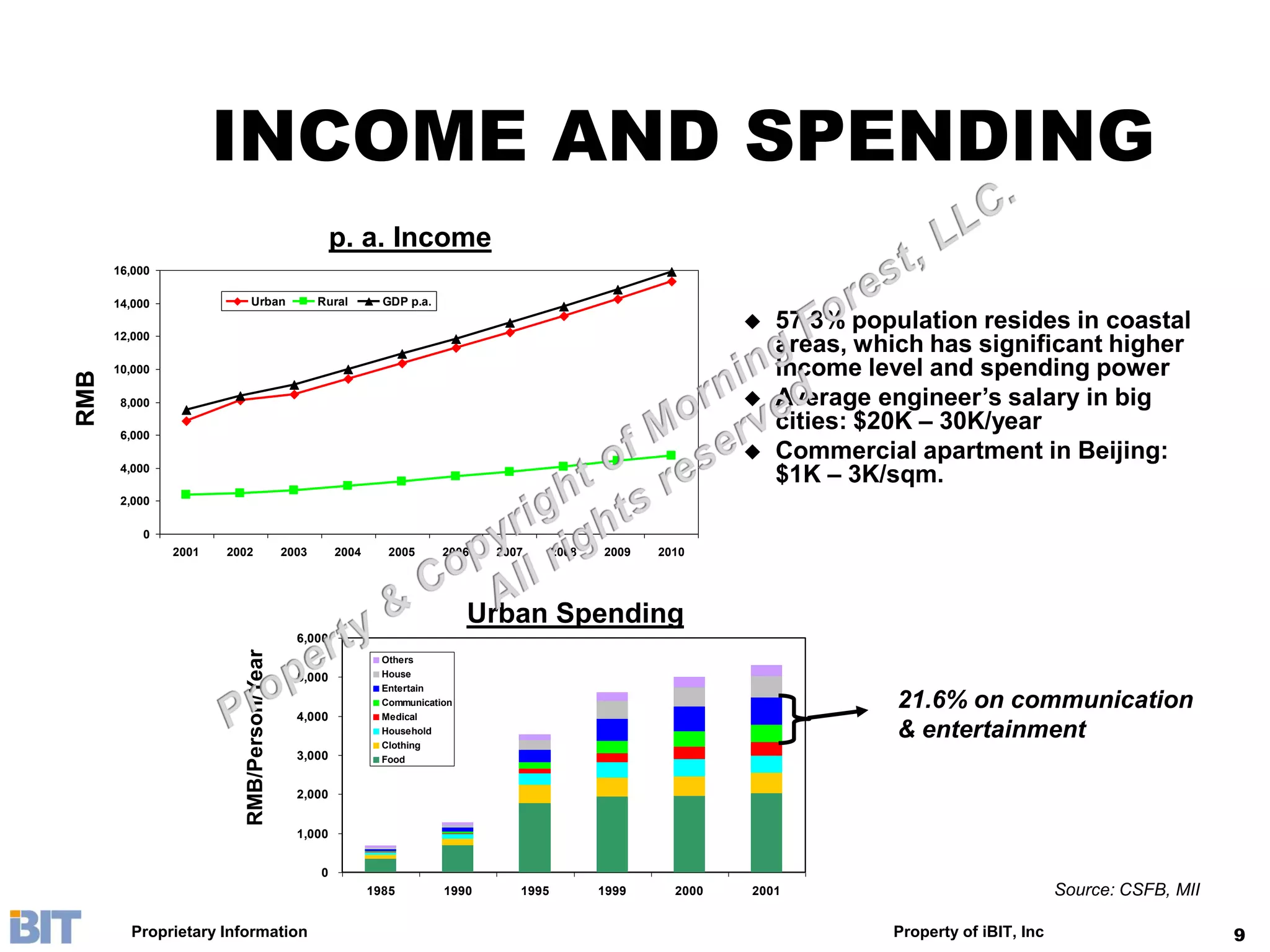 INCOME AND SPENDING
                                                      p. a. Income
      16,000

      14,000                Urban                 Rural        GDP p.a.

      12,000
                                                                                                                     57.3% population resides in coastal
                                                                                                                      areas, which has significant higher
      10,000                                                                                                          income level and spending power
RMB




       8,000                                                                                                         Average engineer’s salary in big
       6,000
                                                                                                                      cities: $20K – 30K/year
                                                                                                                     Commercial apartment in Beijing:
       4,000
                                                                                                                      $1K – 3K/sqm.
       2,000

          0
               2001   2002                 2003       2004      2005      2006   2007      2008   2009   2010




                                                                               Urban Spending
                                             6,000
                         RMB/Person/Year




                                                               Others
                                             5,000             House
                                                               Entertain
                                                               Communication                                                    21.6% on communication
                                             4,000             Medical
                                                               Household
                                                               Clothing
                                                                                                                                & entertainment
                                             3,000             Food


                                             2,000


                                             1,000


                                                  0
                                                             1985         1990      1995          1999     2000   2001                                 Source: CSFB, MII

        Proprietary Information                                                                                                Property of iBIT, Inc                       9
 