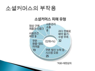 소셜커머스의 부작용