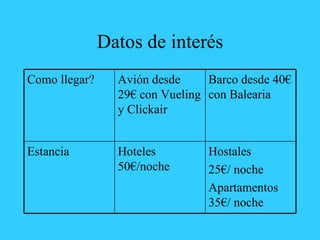 Datos de interés Hostales 25€/ noche Apartamentos 35€/ noche Hoteles 50€/noche Estancia Barco desde 40€ con Balearia Avión desde 29€ con Vueling y Clickair Como llegar? 