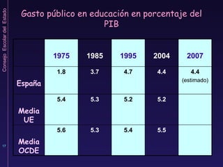 Gasto público en educación en porcentaje del PIB 1975 1985 1995 2004 2007 España 1.8 3.7 4.7 4.4 4.4 (estimado) Media UE 5.4 5.3 5.2 5.2 Media OCDE 5.6 5.3 5.4 5.5 