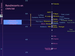 Rendimiento en ciencias  Diferencia  no significativa con España 