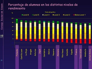 Porcentaje de alumnos en los distintos niveles de rendimiento 20 