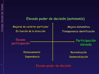 Escaso poder de decisión Elevado poder de decisión (autonomía) Escasa participación Participación elevada Mejora sistemática Transparencia identificación  Mejoras de carácter particular En función de la dirección Reivindicación Desmoralización Estancamiento   Dependencia 