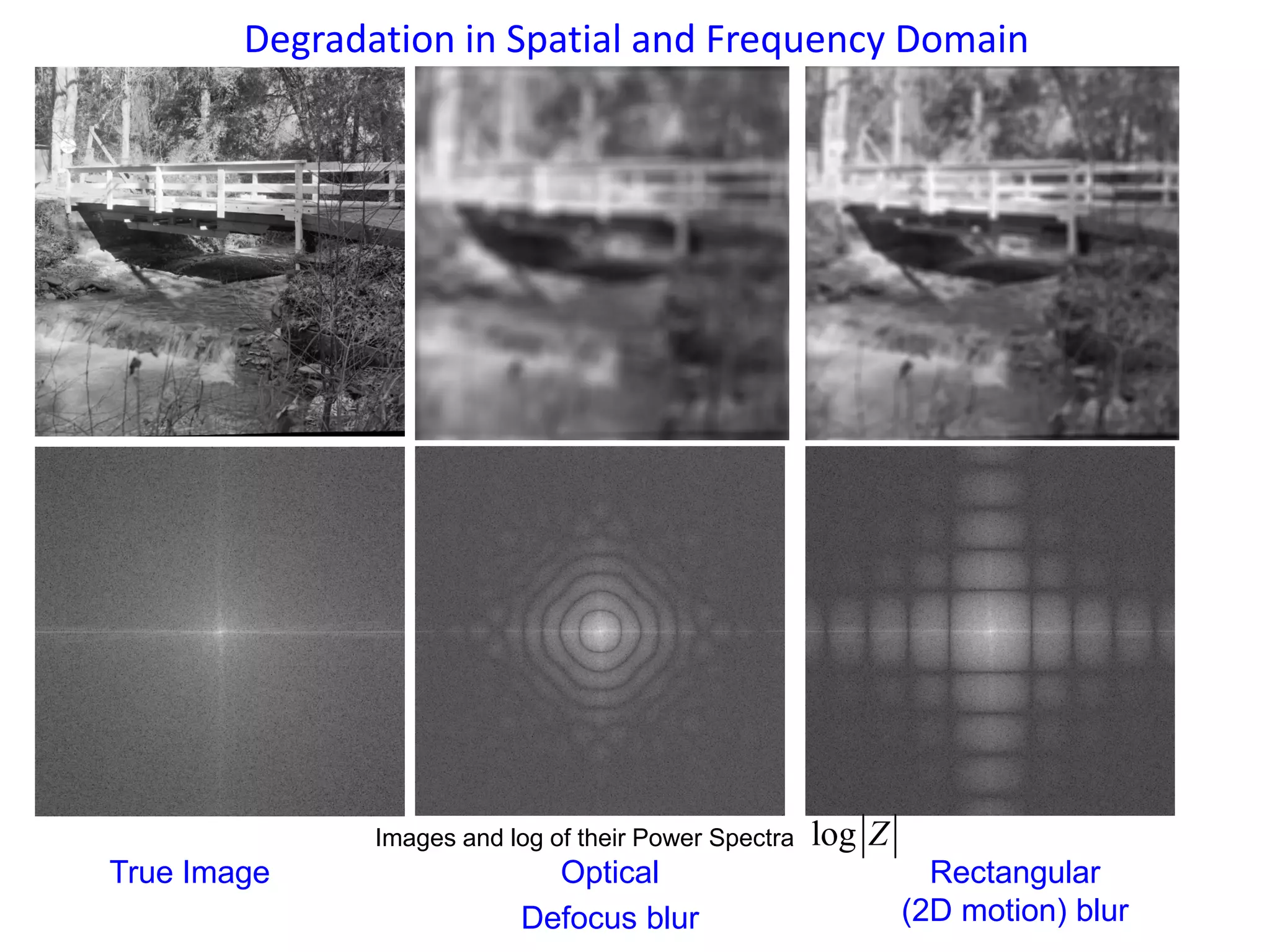 True Image Rectangular
(2D motion) blur
Optical
Defocus blur
Degradation in Spatial and Frequency Domain
log ZImages and log of their Power Spectra
 