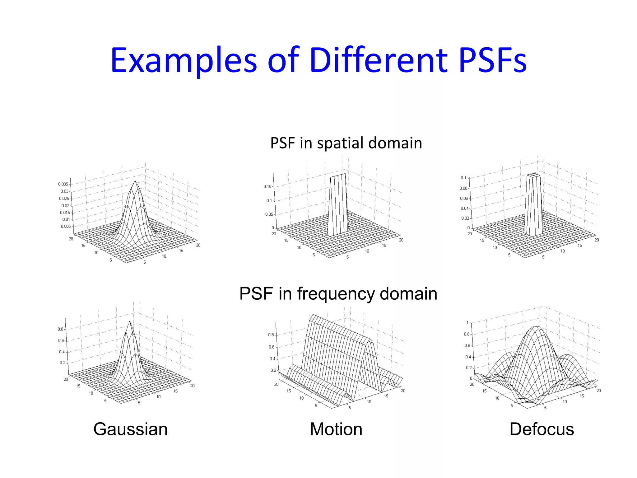 Examples of Different PSFs
PSF in spatial domain
PSF in frequency domain
Gaussian Motion Defocus
 