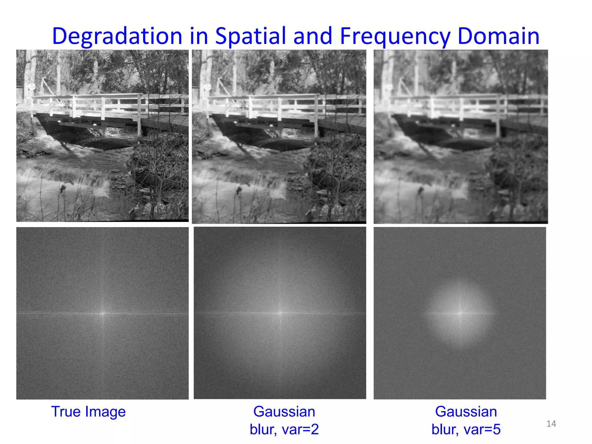 Degradation in Spatial and Frequency Domain
14
True Image Gaussian
blur, var=2
Gaussian
blur, var=5
 
