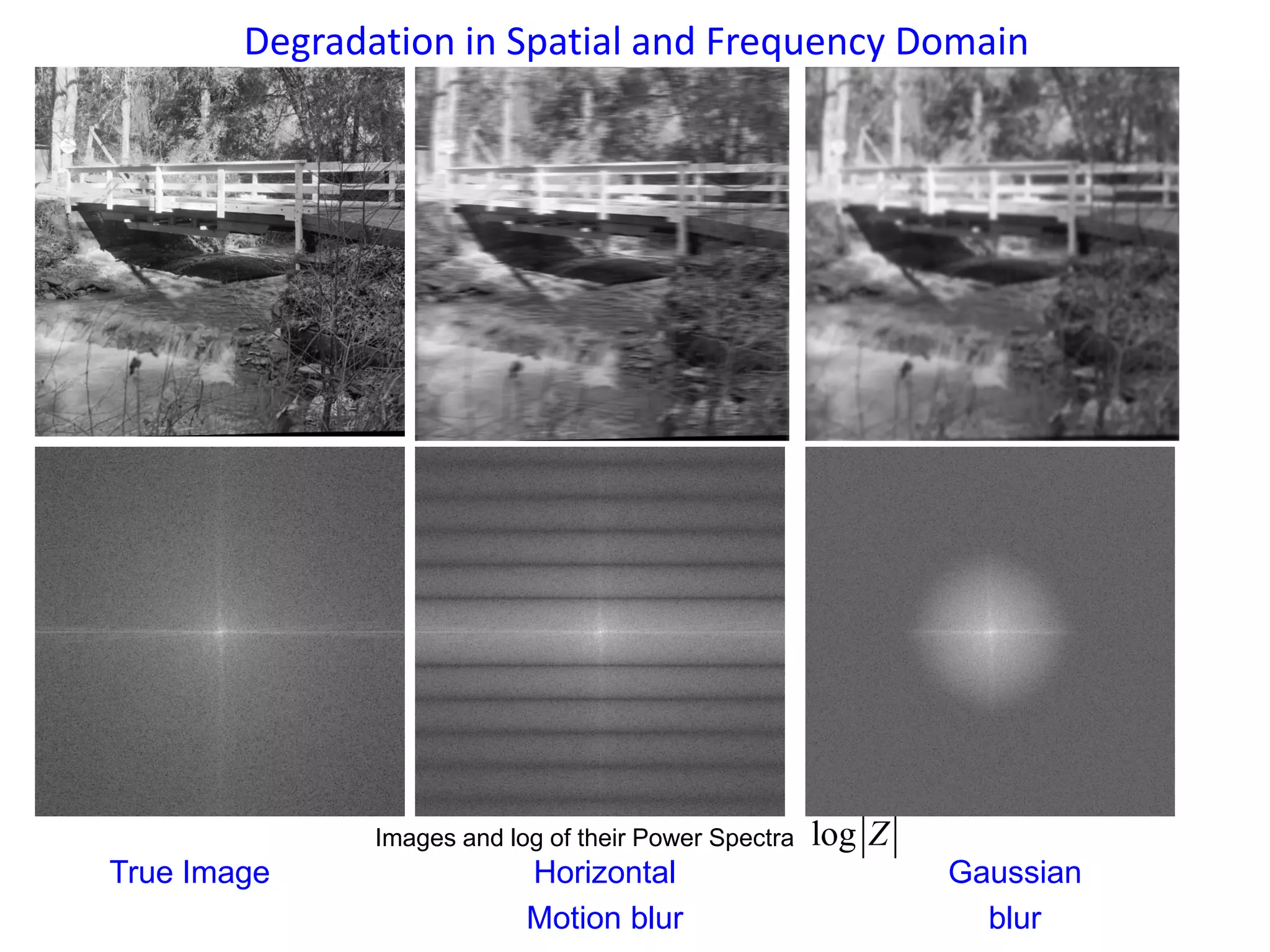 Degradation in Spatial and Frequency Domain
log Z
True Image Horizontal
Motion blur
Gaussian
blur
Images and log of their Power Spectra
 