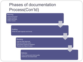Technical Documentation Process Documentation Process Technical Communication | PPTX