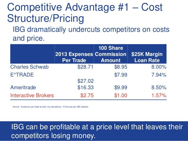 Margin Rates: Charles Schwab: Margin Loans