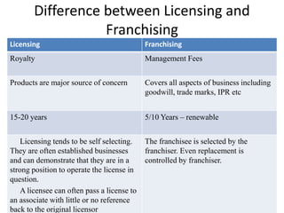 Difference between Licensing and 
Franchising 
Licensing Franchising 
Royalty Management Fees 
Products are major source of concern Covers all aspects of business including 
goodwill, trade marks, IPR etc 
15-20 years 5/10 Years – renewable 
Licensing tends to be self selecting. 
They are often established businesses 
and can demonstrate that they are in a 
strong position to operate the license in 
question. 
A licensee can often pass a license to 
an associate with little or no reference 
back to the original licensor 
The franchisee is selected by the 
franchiser. Even replacement is 
controlled by franchiser. 
 
