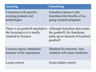 Licensing Franchising 
Concerned with specific 
existing products and 
technologies 
Franchisor passes to the 
franchisee the benefits of on-going 
research programs 
There is no goodwill attached to 
the licensing as it is totally 
retained by licensor 
Although franchisor does retain 
the goodwill, the franchisee 
picks up an element of localized 
goodwill 
Licensee enjoys substantial 
measure of fee negotiation 
Standard fee structure. Any 
variation will cause confusion 
Lesser control Exerts higher control 
 
