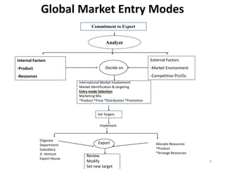 4 
Global Market Entry Modes 
Commitment to Export 
Analyze 
Internal Factors 
-Product 
-Resources 
External Factors 
-Market Environment 
-Competitive Profile 
Decide on 
International Market Involvement 
Market Identification & targeting 
Entry mode Selection 
Marketing Mix 
*Product *Price *Distribution *Promotion 
Organise 
Department 
Subsidiary 
Jt. Venture 
Export House 
Allocate Resources 
*Product 
*Arrange Resources 
Set Targets 
Implement 
Export 
Review 
Modify 
Set new target 
 