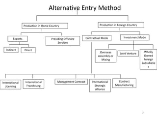 Alternative Entry Method 
7 
Production in Home Country Production in Foreign Country 
Exports Providing Offshore 
Services 
Contractual Mode Investment Mode 
Direct 
Overseas 
Assembly or 
Mixing 
Joint Venture Wholly 
Owned 
Foreign 
Subsidiarie 
s 
International 
Franchising 
Management Contract International 
Strategic 
Alliance 
Contract 
Manufacturing 
Indirect 
International 
Licensing 
 