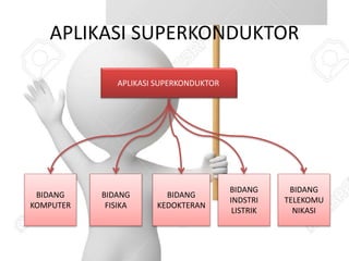 APLIKASI SUPERKONDUKTOR
APLIKASI SUPERKONDUKTOR
BIDANG
KOMPUTER
BIDANG
FISIKA
BIDANG
KEDOKTERAN
BIDANG
INDSTRI
LISTRIK
BIDANG
TELEKOMU
NIKASI
 