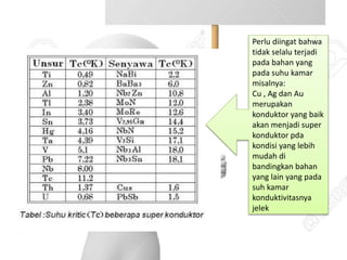 Perlu diingat bahwa
tidak selalu terjadi
pada bahan yang
pada suhu kamar
misalnya:
Cu , Ag dan Au
merupakan
konduktor yang baik
akan menjadi super
konduktor pda
kondisi yang lebih
mudah di
bandingkan bahan
yang lain yang pada
suh kamar
konduktivitasnya
jelek
 