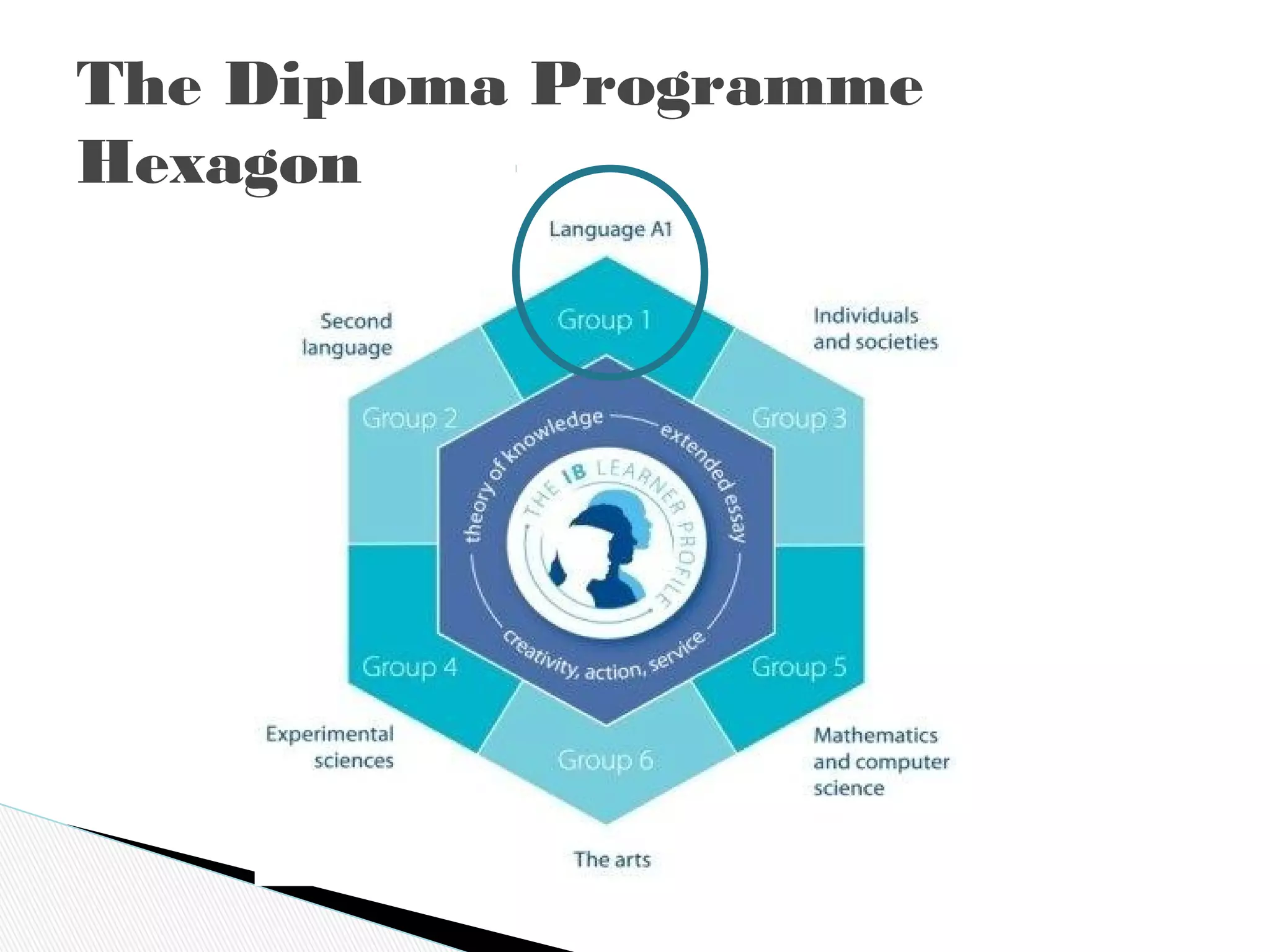 The Diploma Programme
Hexagon
 